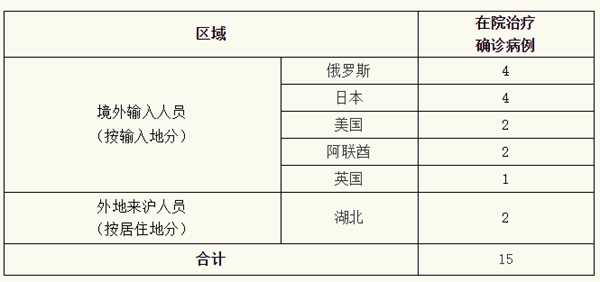 上海新增确诊病例涉及区域公布,市民需加强防护 上海新增确诊病例涉及区域公布,市民需加强防护