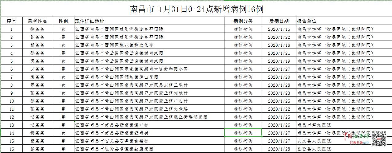 【南昌新增一例新型冠状病毒/南昌 新增病例】 【南昌新增一例新型冠状病毒/南昌 新增病例】