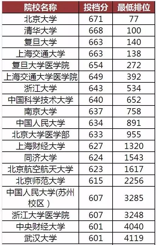 【高考分数线各大学,高考分数线各大学一样吗】 【高考分数线各大学,高考分数线各大学一样吗】