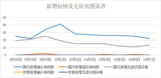安徽10月8日肺炎疫情最新通报,新增本土确诊病例2例,多地调整防控措施 安徽10月8日肺炎疫情最新通报,新增本土确诊病例2例,多地调整防控措施