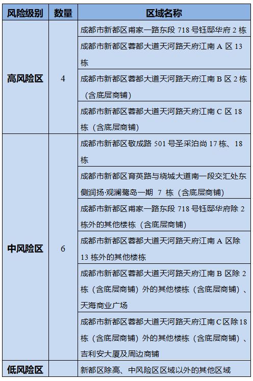 成都高风险地区名单最新(成都高风险疫情区) 成都高风险地区名单最新(成都高风险疫情区)