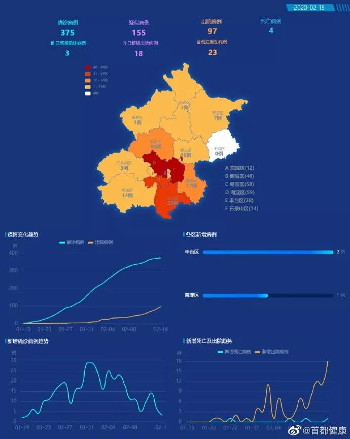 北京西城3人确诊:北京 西城 确诊 北京西城3人确诊:北京 西城 确诊