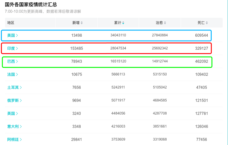 【美国确诊人数统计/美国确诊总人数】 【美国确诊人数统计/美国确诊总人数】