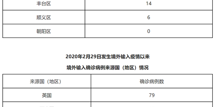 北京新增1例本土确诊病例详情公布,相关风险点位及人员已管控 北京新增1例本土确诊病例详情公布,相关风险点位及人员已管控