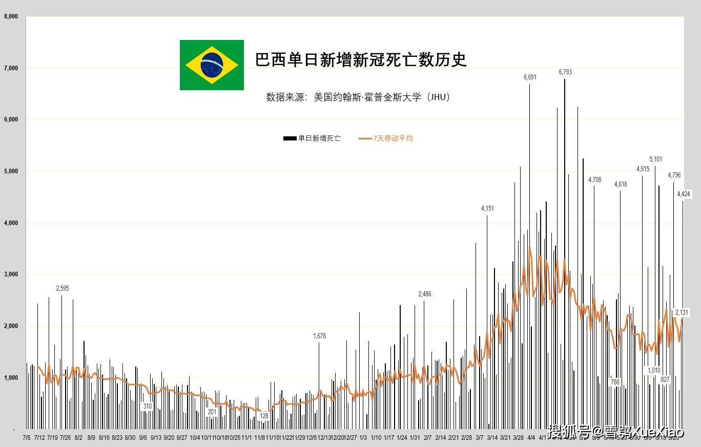 巴西单日新增确诊病例突破11.5万,创疫情暴发以来最高纪录 巴西单日新增确诊病例突破11.5万,创疫情暴发以来最高纪录