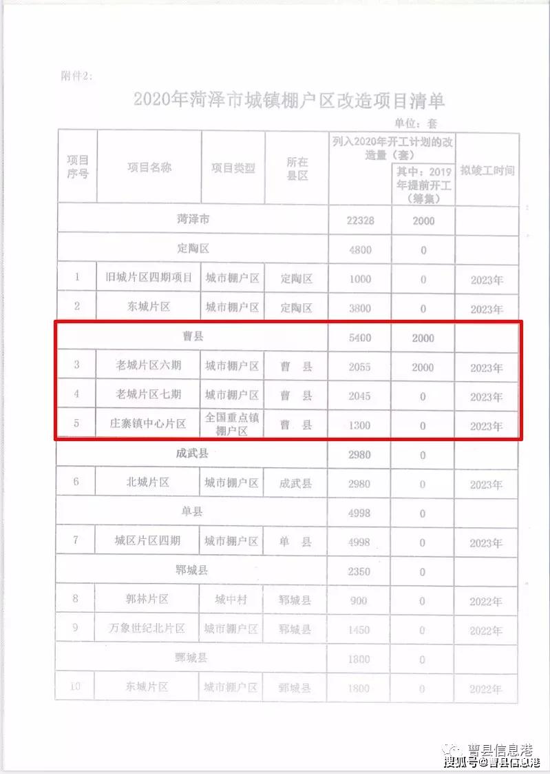 曹县2020年发展回顾,产业转型与民生改善并进的一年 曹县2020年发展回顾,产业转型与民生改善并进的一年