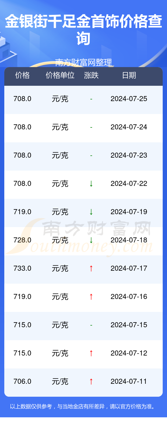【千足金多少钱1克?2021年/千足金多少钱1克最新】 【千足金多少钱1克?2021年/千足金多少钱1克最新】