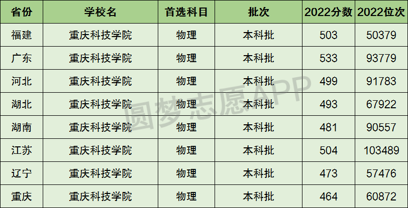 重庆科技学院是一本还是二本学校(重庆科技学院是几本?) 重庆科技学院是一本还是二本学校(重庆科技学院是几本?)