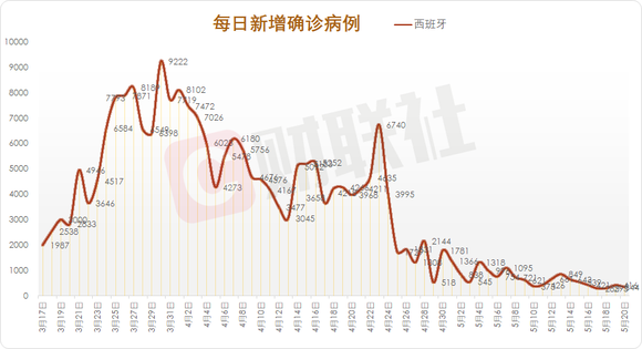 西班牙昨日新增病例/西班牙今天新增新冠疫情 西班牙昨日新增病例/西班牙今天新增新冠疫情
