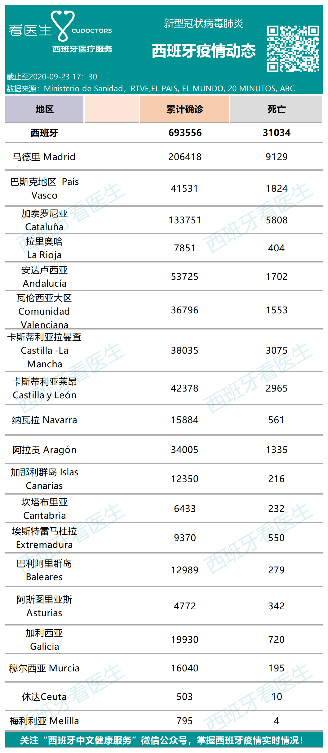 西班牙昨日新增病例/西班牙今天新增新冠疫情 西班牙昨日新增病例/西班牙今天新增新冠疫情