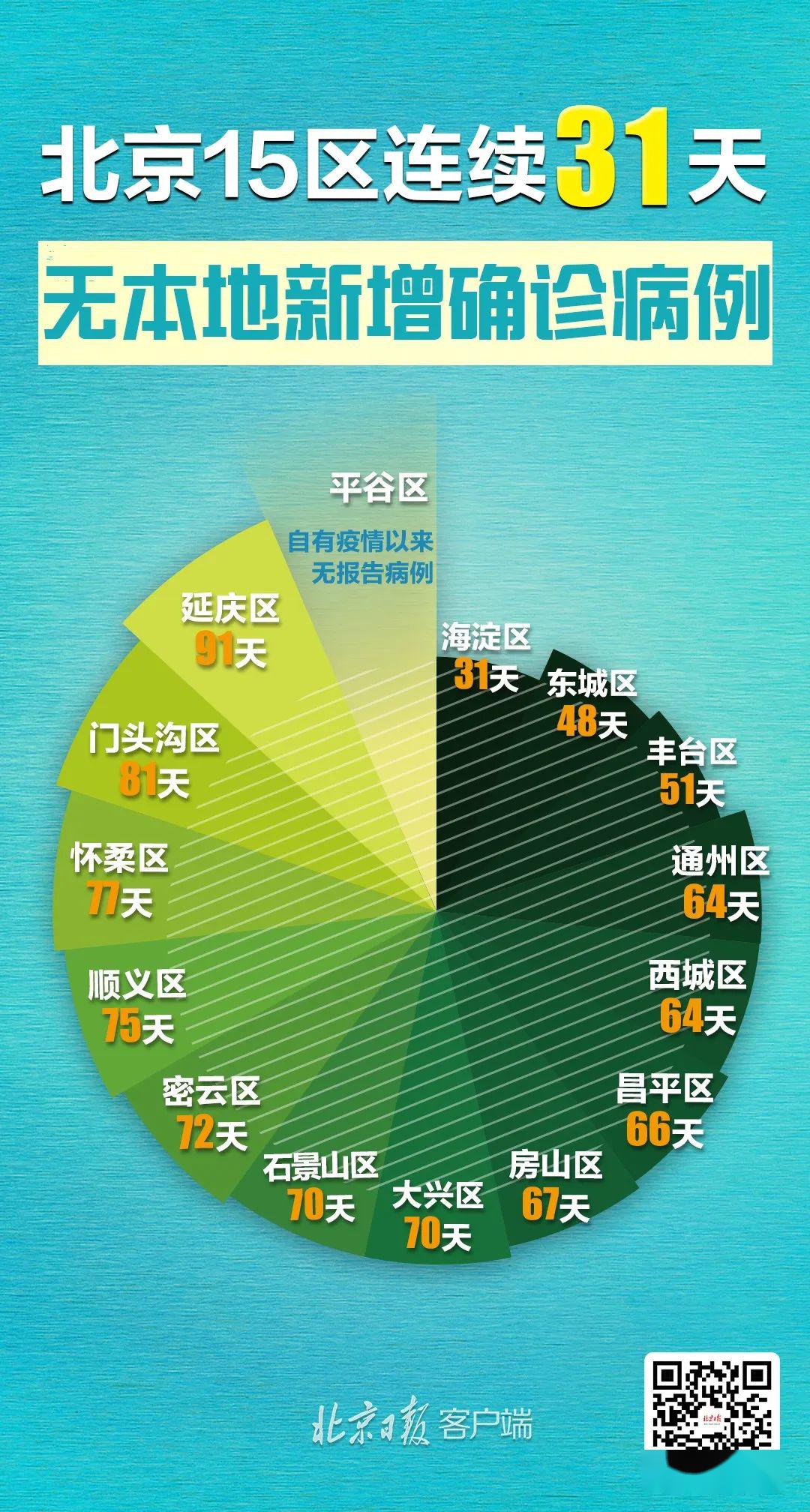 北京昨日无新增确诊病例,防控成果彰显精准施策成效 北京昨日无新增确诊病例,防控成果彰显精准施策成效