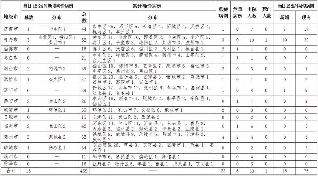 邹城疫情确诊1例最新消息12月:邹城疫情最新消息今天 邹城疫情确诊1例最新消息12月:邹城疫情最新消息今天