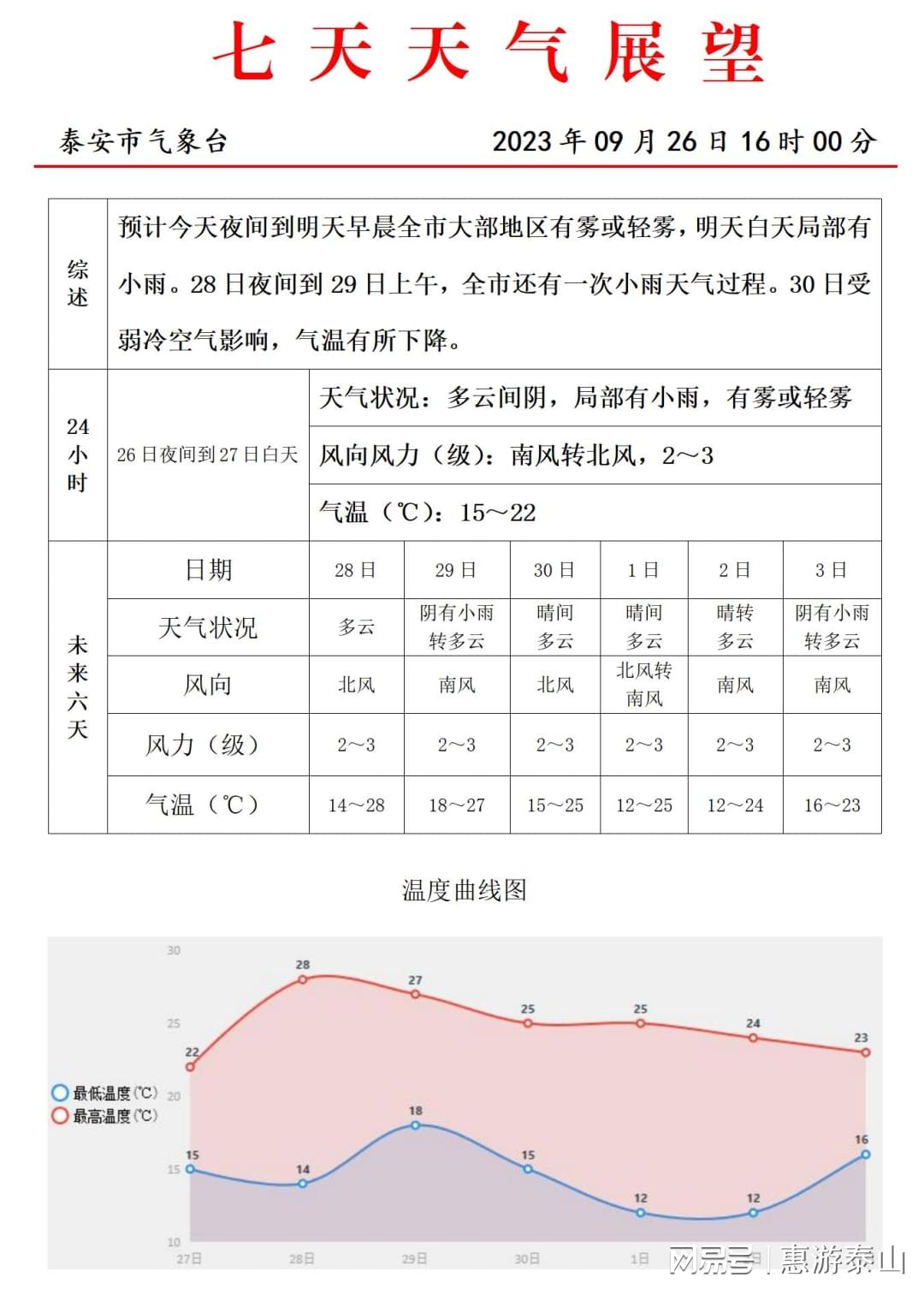 山东省泰安市天气预报,未来几日晴雨交替,市民出行需留意 山东省泰安市天气预报,未来几日晴雨交替,市民出行需留意