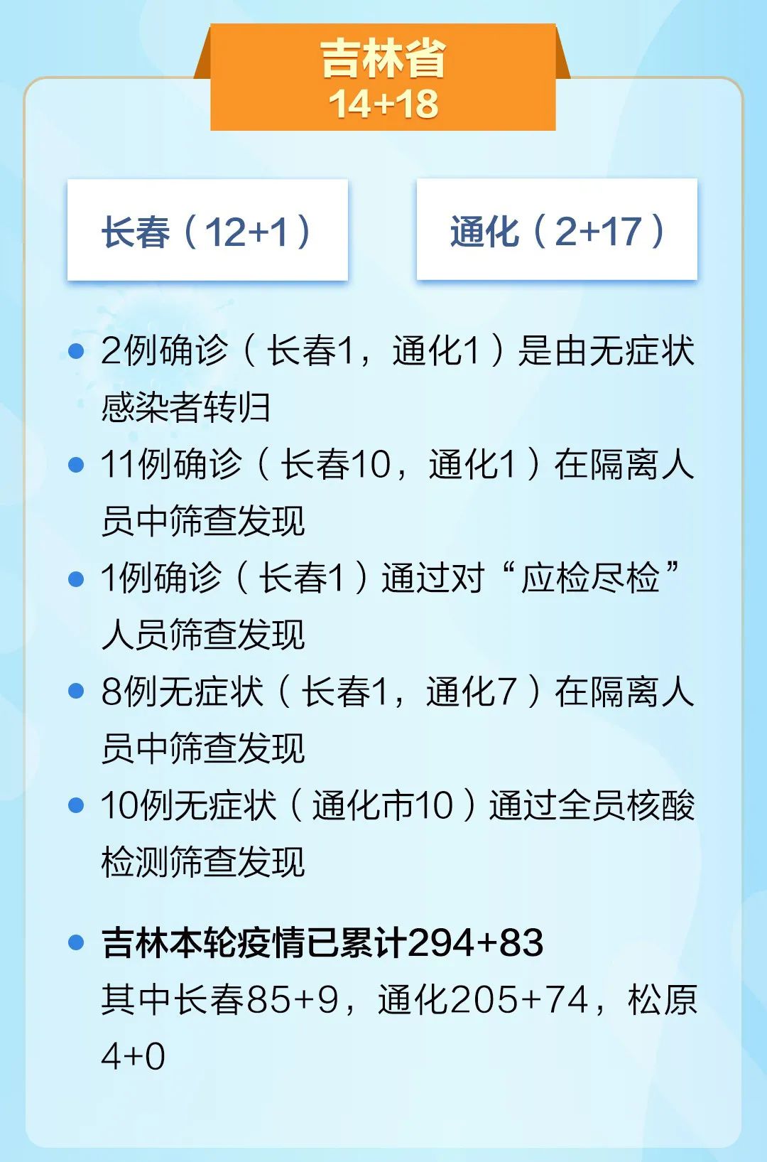 【吉林疫情感染者名单,吉林疫情确诊病例分布】 【吉林疫情感染者名单,吉林疫情确诊病例分布】