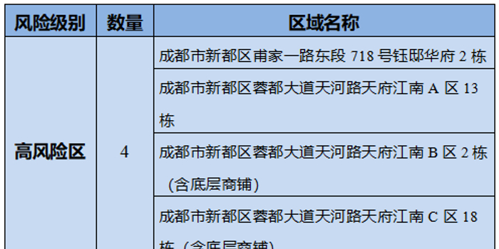 成都市新增一个高风险地区是哪里(成都高风险地区有哪些最新) 成都市新增一个高风险地区是哪里(成都高风险地区有哪些最新)