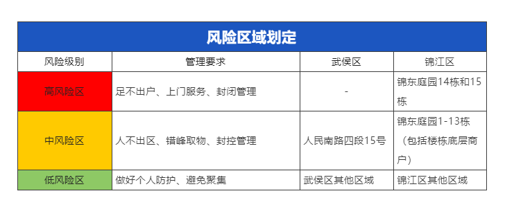 成都市新增一个高风险地区是哪里(成都高风险地区有哪些最新) 成都市新增一个高风险地区是哪里(成都高风险地区有哪些最新)