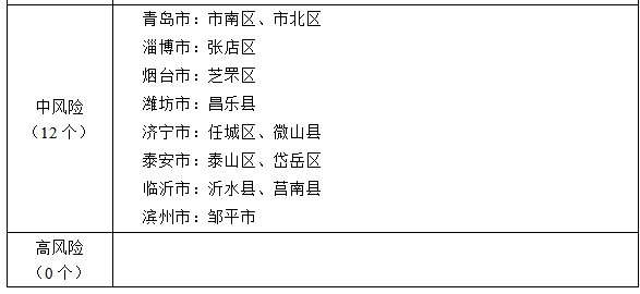 山东的中高风险地区/山东中高等级风险城市 山东的中高风险地区/山东中高等级风险城市