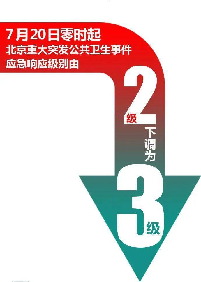 北京应急响应下调为三级响应了吗/北京应急响应下调为二级 北京应急响应下调为三级响应了吗/北京应急响应下调为二级