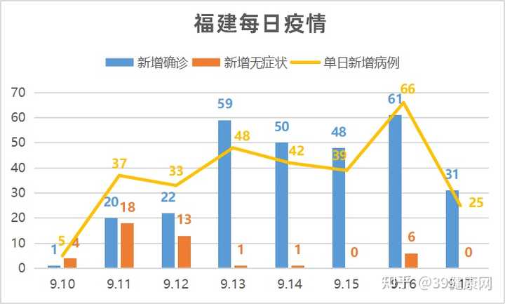 福建疫情更新今天,新增本土病例持续下降,多地调整防控措施 福建疫情更新今天,新增本土病例持续下降,多地调整防控措施