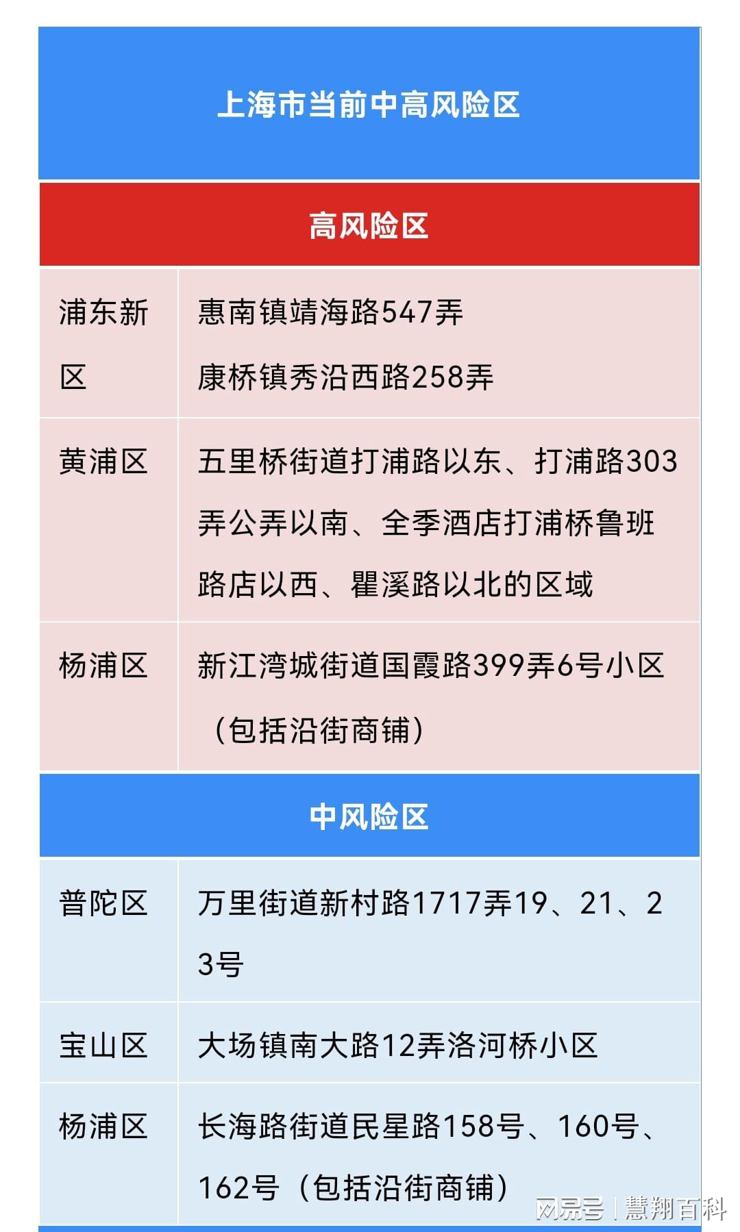上海疫情风险等级调整的可能性分析 上海疫情风险等级调整的可能性分析