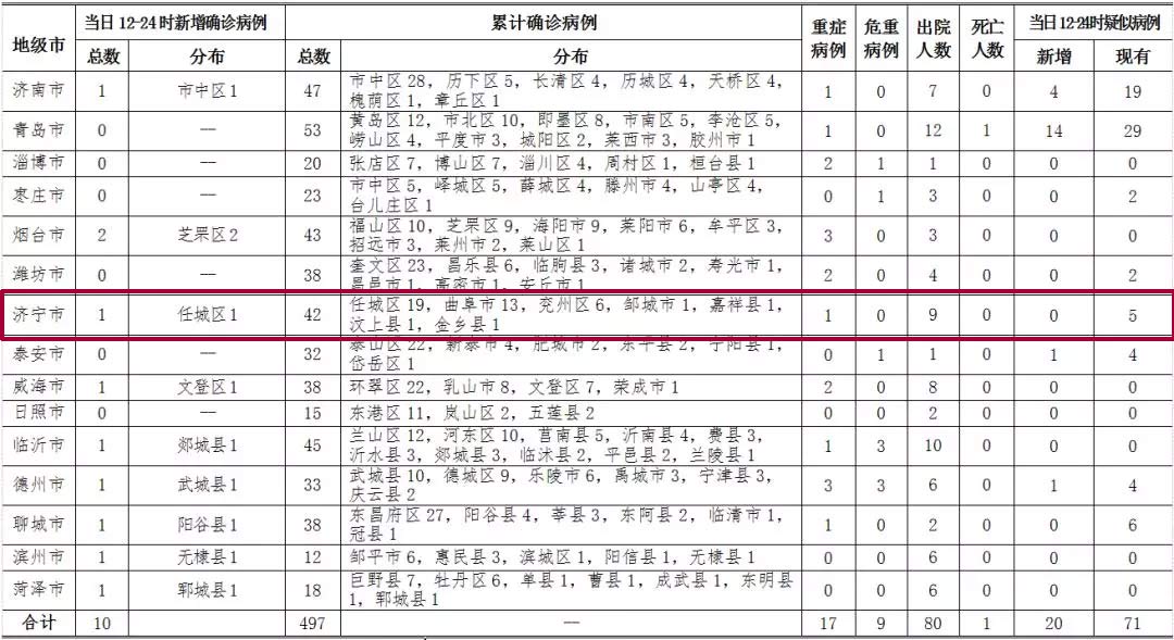 济宁新增本土确诊病例1例是哪里的/济宁市新增病例 济宁新增本土确诊病例1例是哪里的/济宁市新增病例