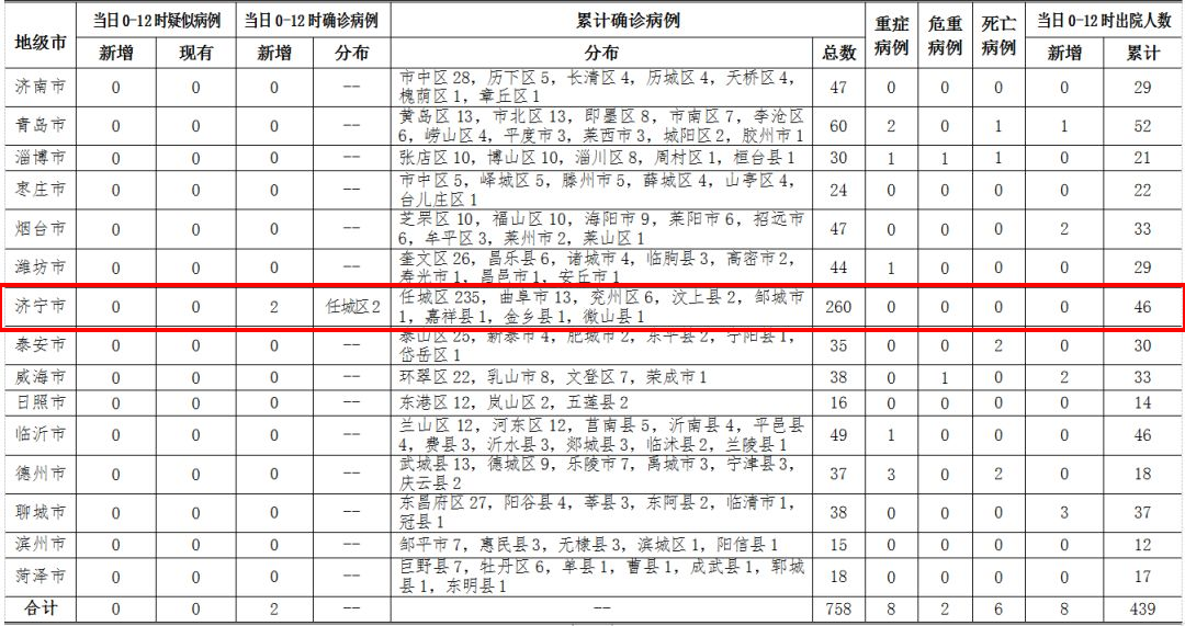 济宁新增本土确诊病例1例是哪里的/济宁市新增病例 济宁新增本土确诊病例1例是哪里的/济宁市新增病例
