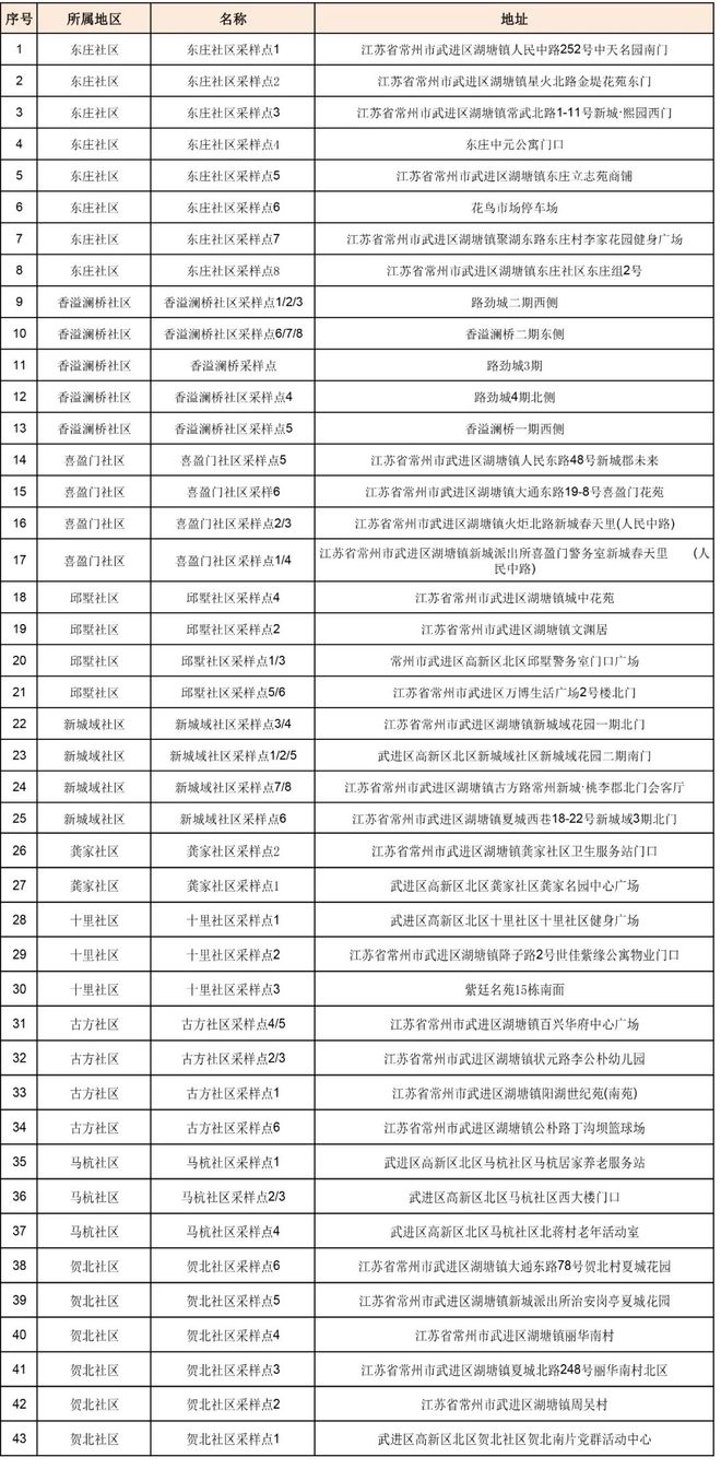 【国内多地新变化:停止区域核酸检测的通知/核酸检测是否停止】 【国内多地新变化:停止区域核酸检测的通知/核酸检测是否停止】