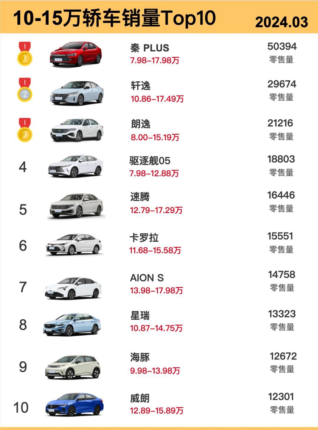经济轿车排行榜:经济车型推荐 经济轿车排行榜:经济车型推荐