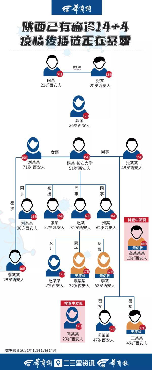 陕西疫情已进入病例报告高峰期?专家解析当前防控形势 陕西疫情已进入病例报告高峰期?专家解析当前防控形势