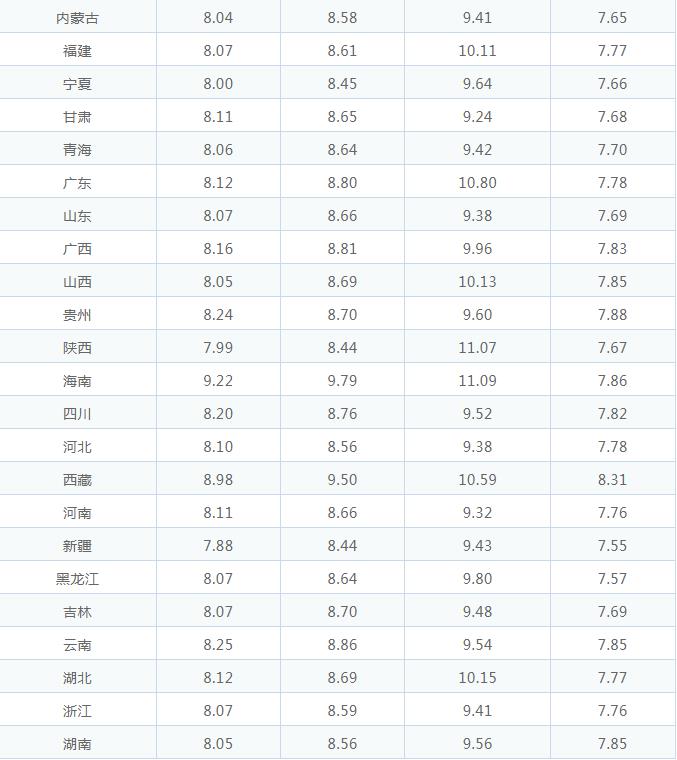 汽油调价下一个最新的调价窗口时间(下一轮油价调整预测) 汽油调价下一个最新的调价窗口时间(下一轮油价调整预测)