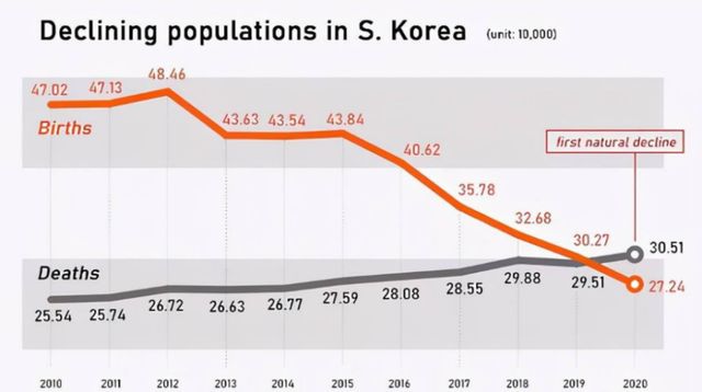 【2020死亡人口跌破千万/2020年死亡人数27万】 【2020死亡人口跌破千万/2020年死亡人数27万】