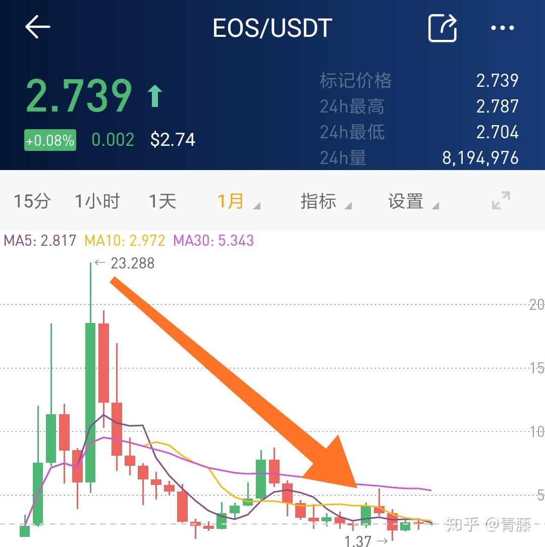 EOS价格今日行情分析,震荡下行,市场情绪低迷 EOS价格今日行情分析,震荡下行,市场情绪低迷