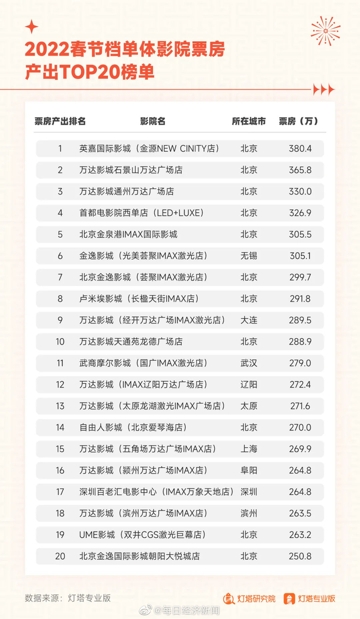【2022春节档票房/2022春节档票房实时】 【2022春节档票房/2022春节档票房实时】