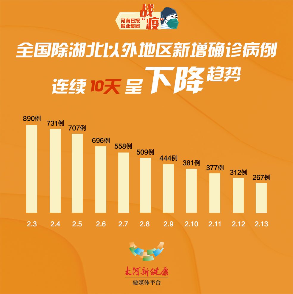 【湖北新增确诊病例2841例/湖北新增确诊病例2987例】 【湖北新增确诊病例2841例/湖北新增确诊病例2987例】
