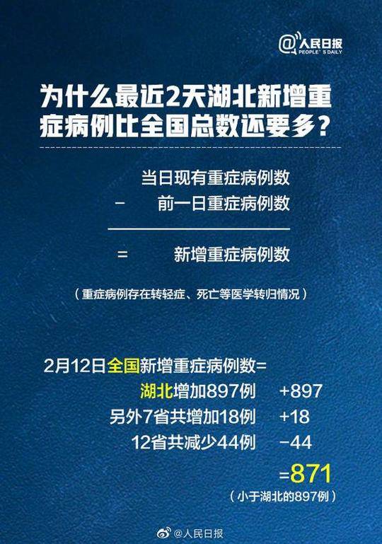 【湖北新增确诊病例2841例/湖北新增确诊病例2987例】 【湖北新增确诊病例2841例/湖北新增确诊病例2987例】