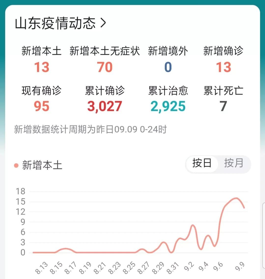 5日山东疫情速报图:山东疫情今天情况 5日山东疫情速报图:山东疫情今天情况