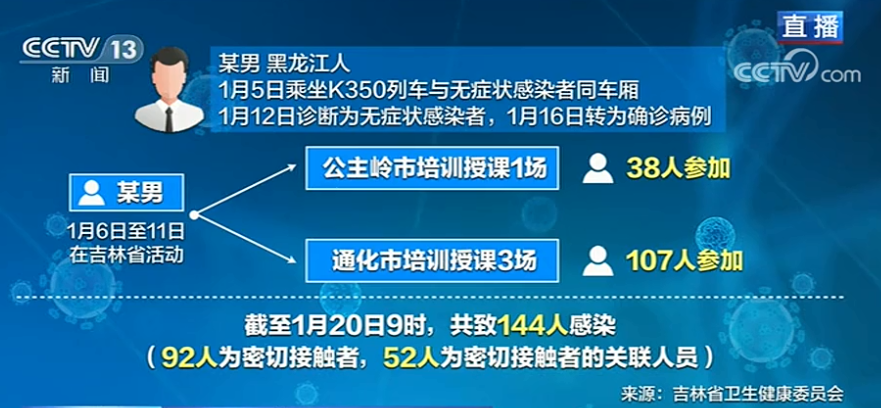 【吉林超级传播1传144,1传81!“吉林超级传播链”再延长】 【吉林超级传播1传144,1传81!“吉林超级传播链”再延长】