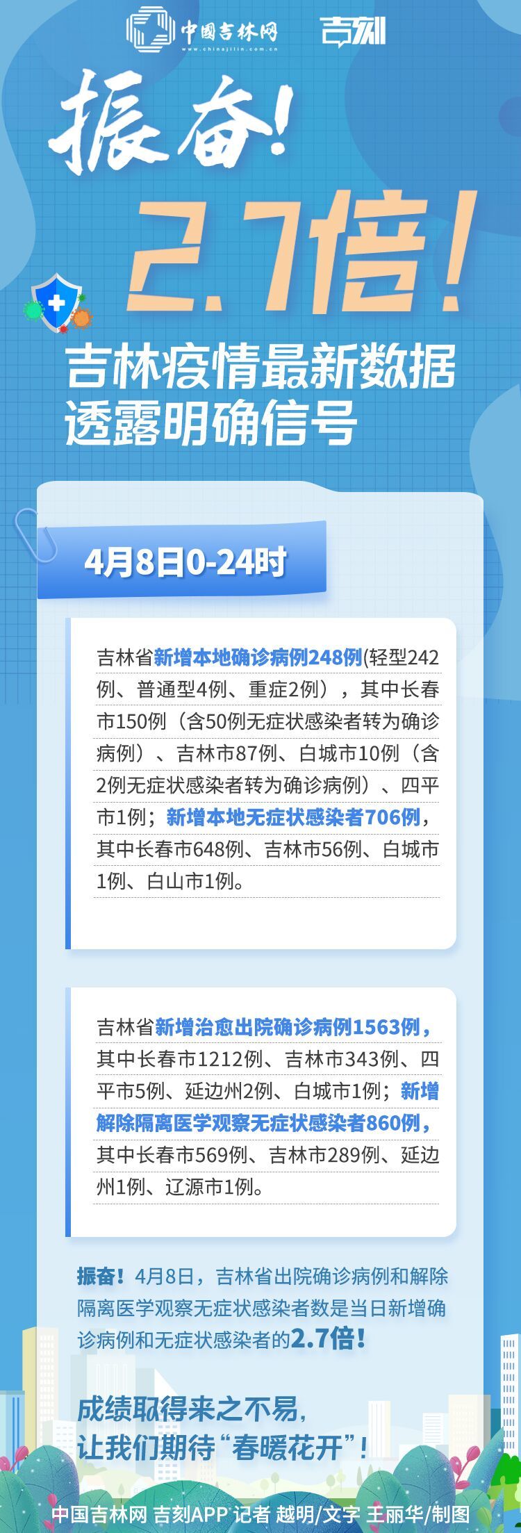 【吉林最新疫情防控政策/吉林最新防疫公告】 【吉林最新疫情防控政策/吉林最新防疫公告】