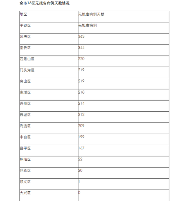 【北京新增10例本土确诊6例无症状病例/北京新增几例本土确诊病例】 【北京新增10例本土确诊6例无症状病例/北京新增几例本土确诊病例】