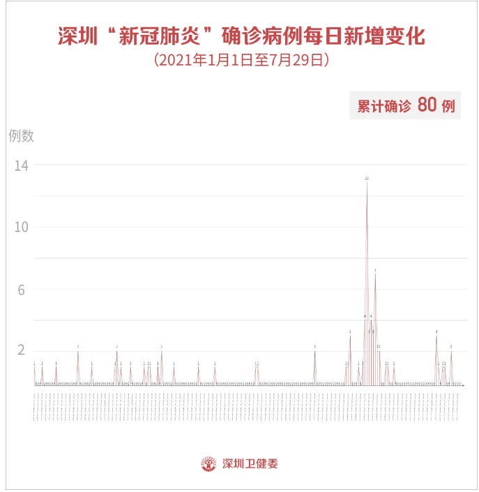 广东深圳疫情最新消息,今日新增本土病例持续下降,防控措施成效显现 广东深圳疫情最新消息,今日新增本土病例持续下降,防控措施成效显现