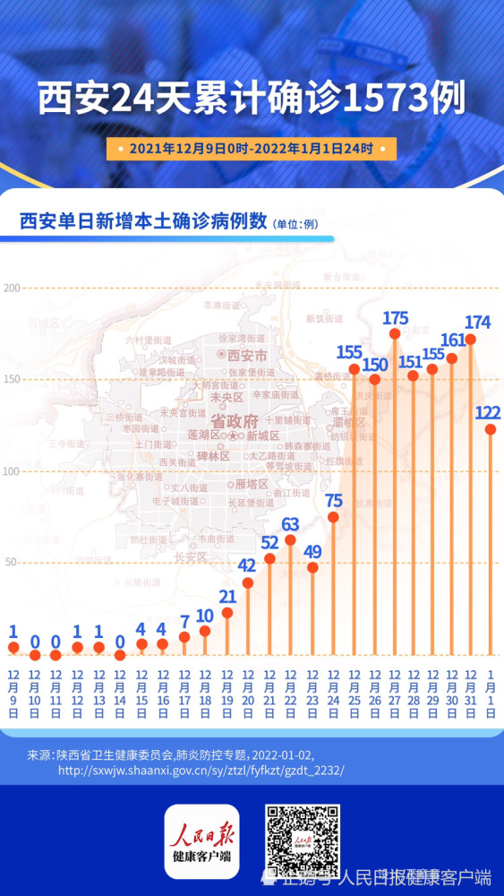【西安本土确诊超千例病例/西安出现本土确诊病例】 【西安本土确诊超千例病例/西安出现本土确诊病例】