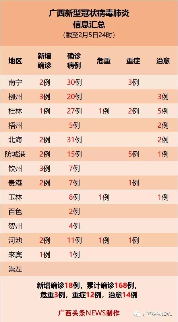 广西新增4例本土确诊病例详情公布,活动轨迹涉及多区 广西新增4例本土确诊病例详情公布,活动轨迹涉及多区
