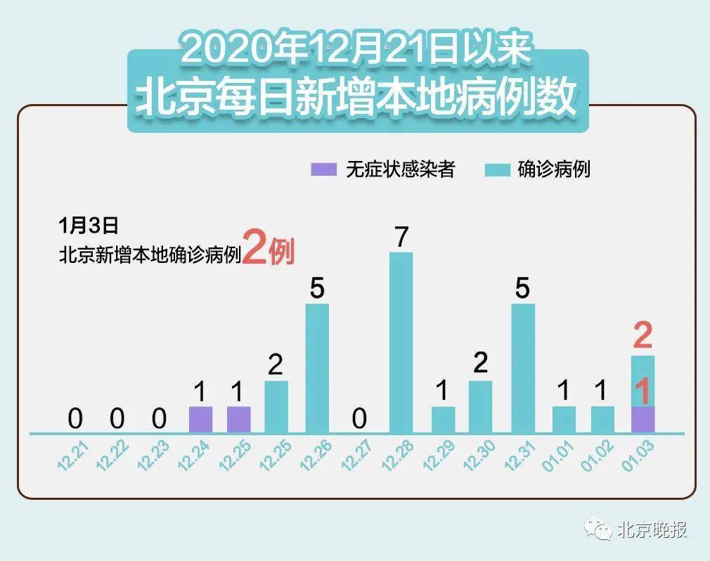 【北京新冠病毒感染最新消息/北京新冠病毒感染最新消息数据】 【北京新冠病毒感染最新消息/北京新冠病毒感染最新消息数据】
