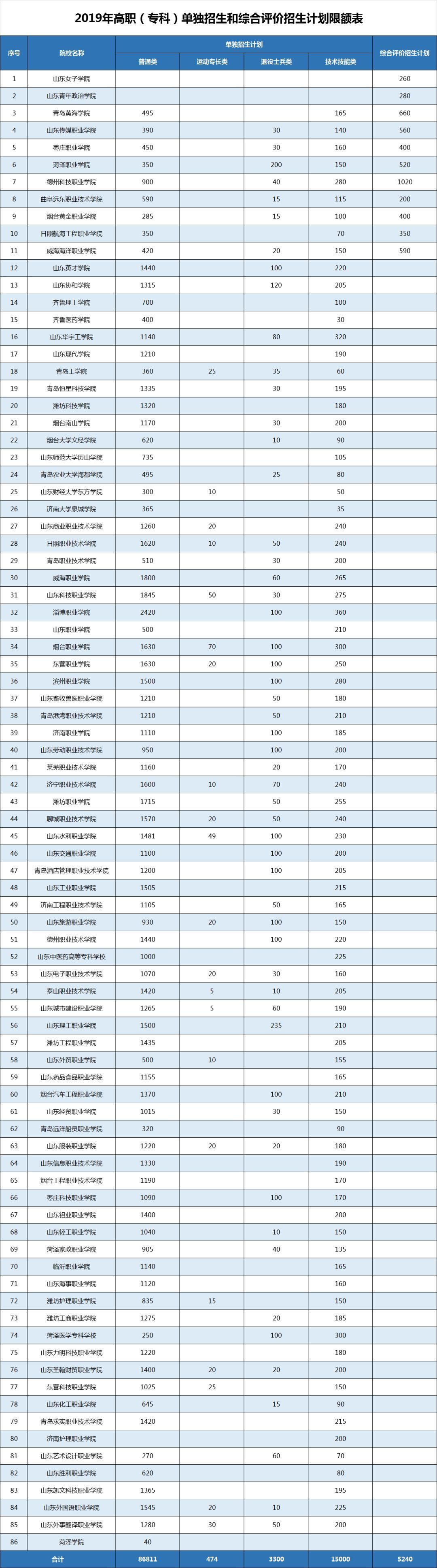 山东单招学校一览表/山东单招学校大全 山东单招学校一览表/山东单招学校大全