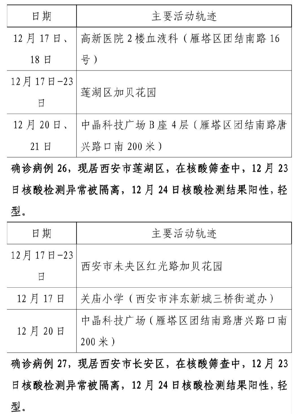 重庆26日新增病例/重庆疫情最新消息新增一例活动轨迹25日 重庆26日新增病例/重庆疫情最新消息新增一例活动轨迹25日