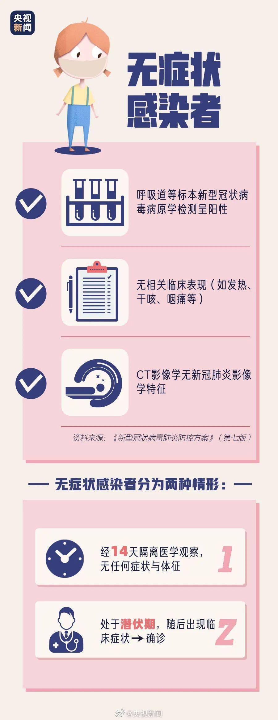 【无症状感染为什么增多了,无症状感染者为什么自己没事】 【无症状感染为什么增多了,无症状感染者为什么自己没事】