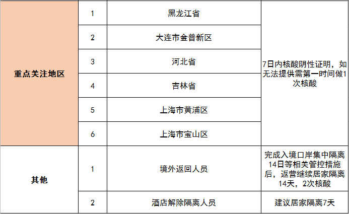 辽宁新增1例无症状感染者行动轨迹公布,相关区域启动应急响应 辽宁新增1例无症状感染者行动轨迹公布,相关区域启动应急响应