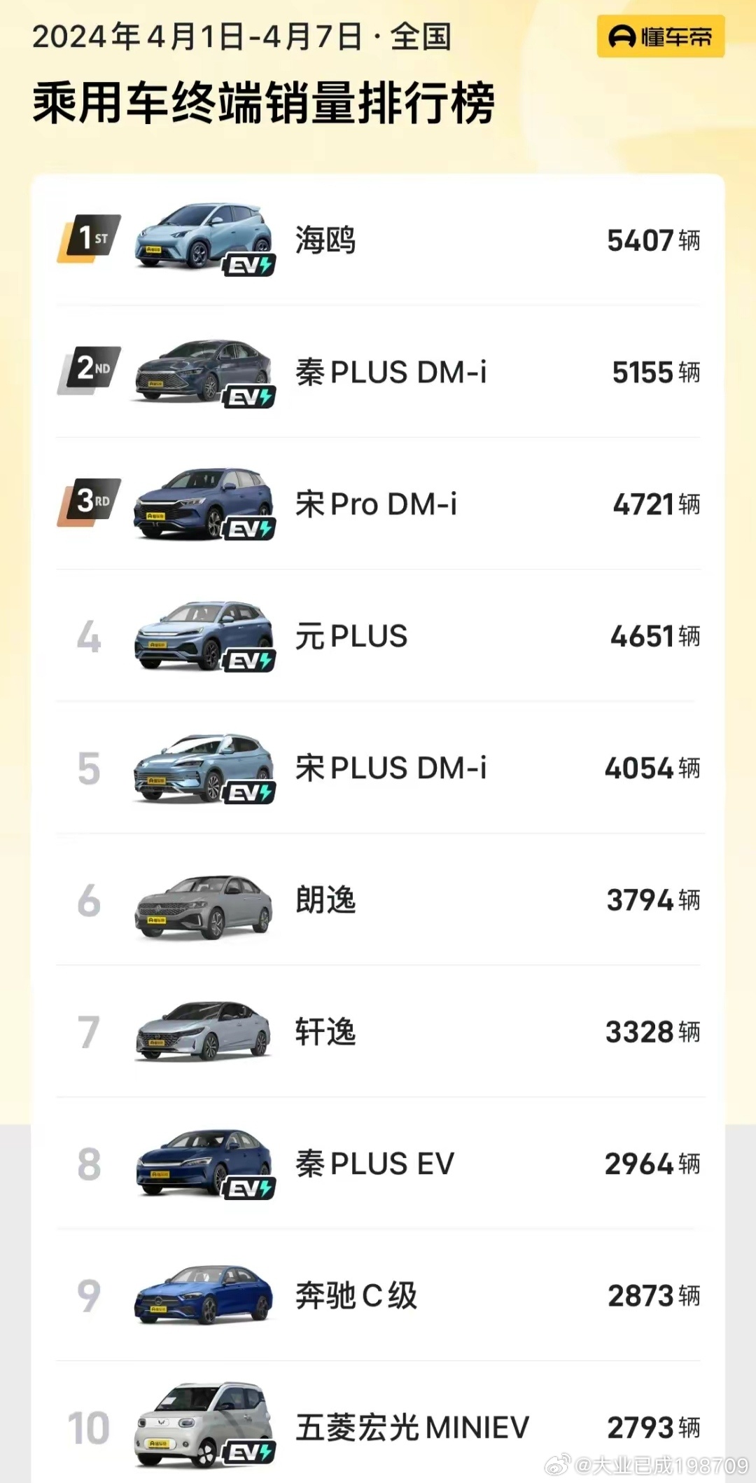 4月汽车销量排行榜第一名:4月汽车销量排行榜出炉 4月汽车销量排行榜第一名:4月汽车销量排行榜出炉