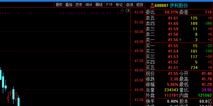 【伊利股份涨停过吗?/伊利股份大涨】 【伊利股份涨停过吗?/伊利股份大涨】