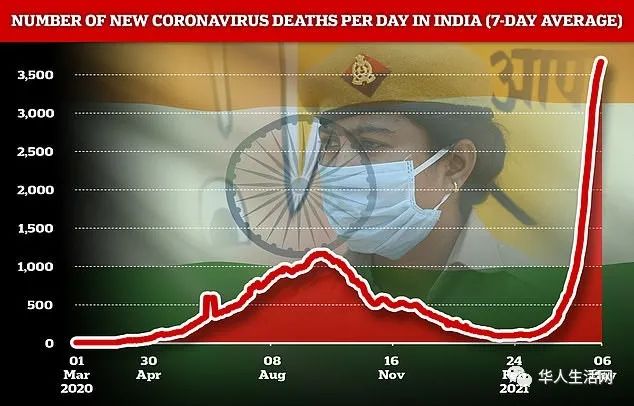 【印度疫情死亡,印度疫情死亡人数】 【印度疫情死亡,印度疫情死亡人数】